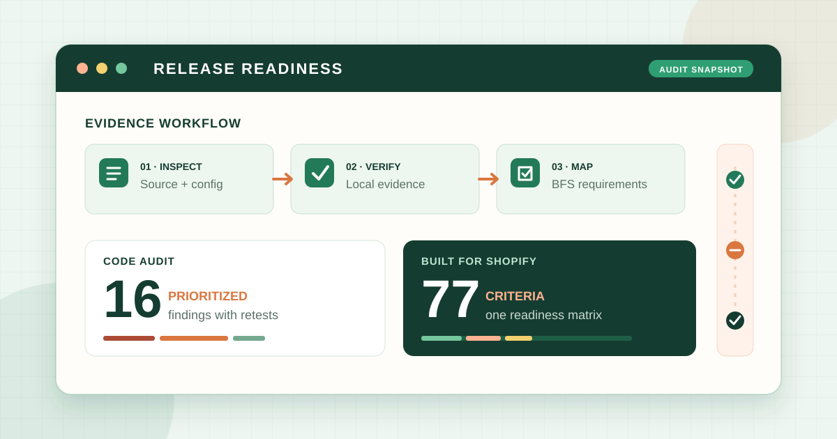 Abstraktes Audit-Dashboard mit Code-Review, Readiness-Kriterien und Release-Gate